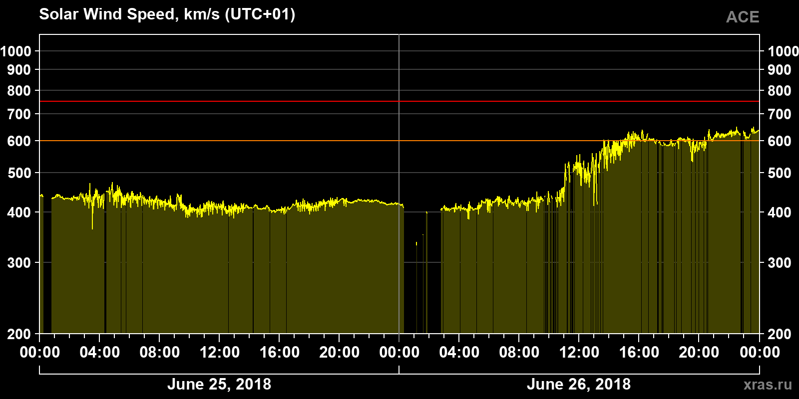 Solar wind speed