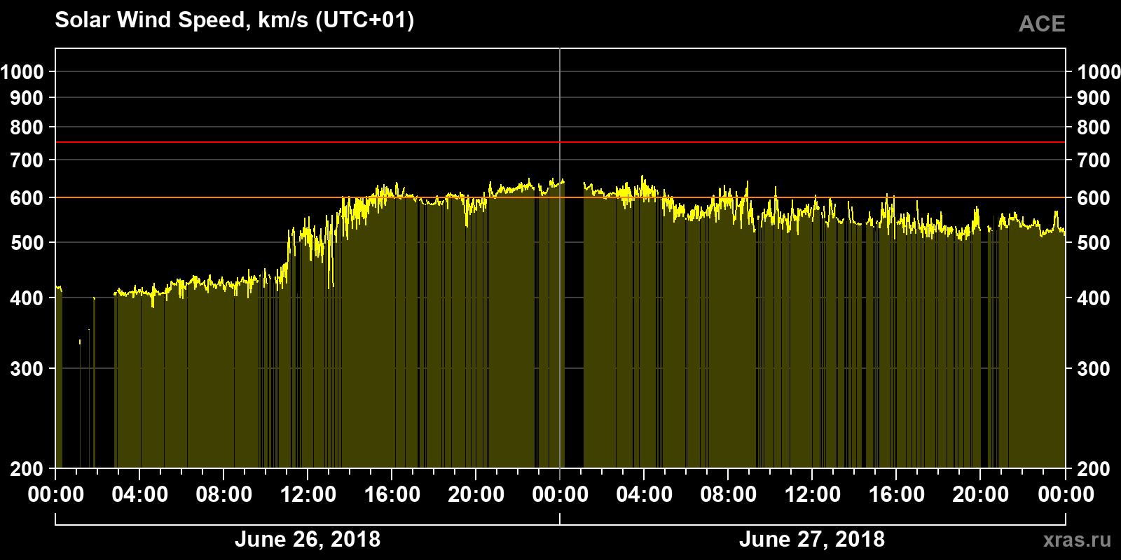 Solar wind speed