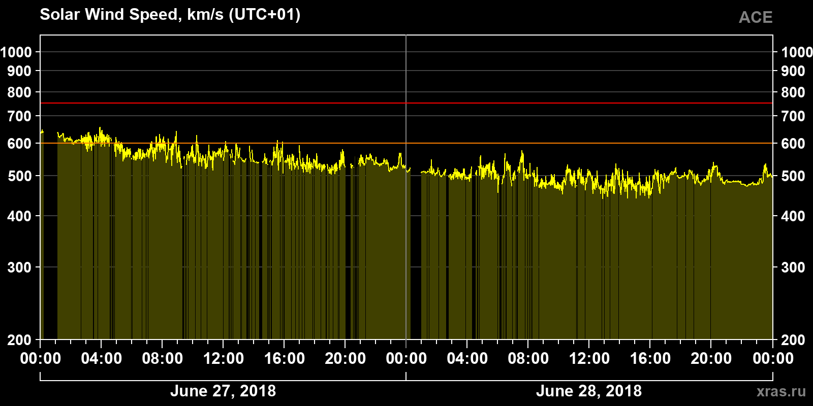 Solar wind speed