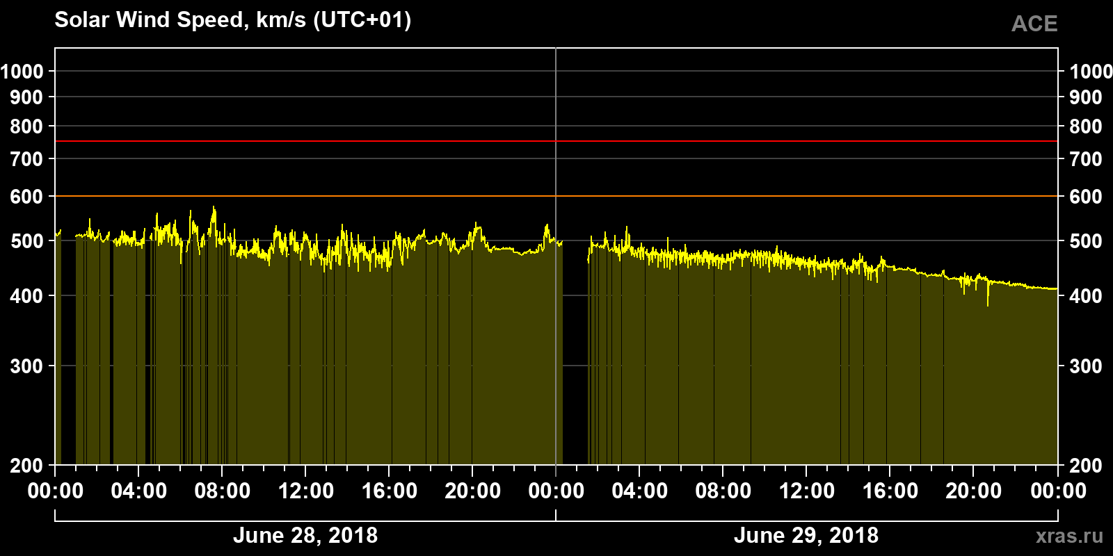 Solar wind speed
