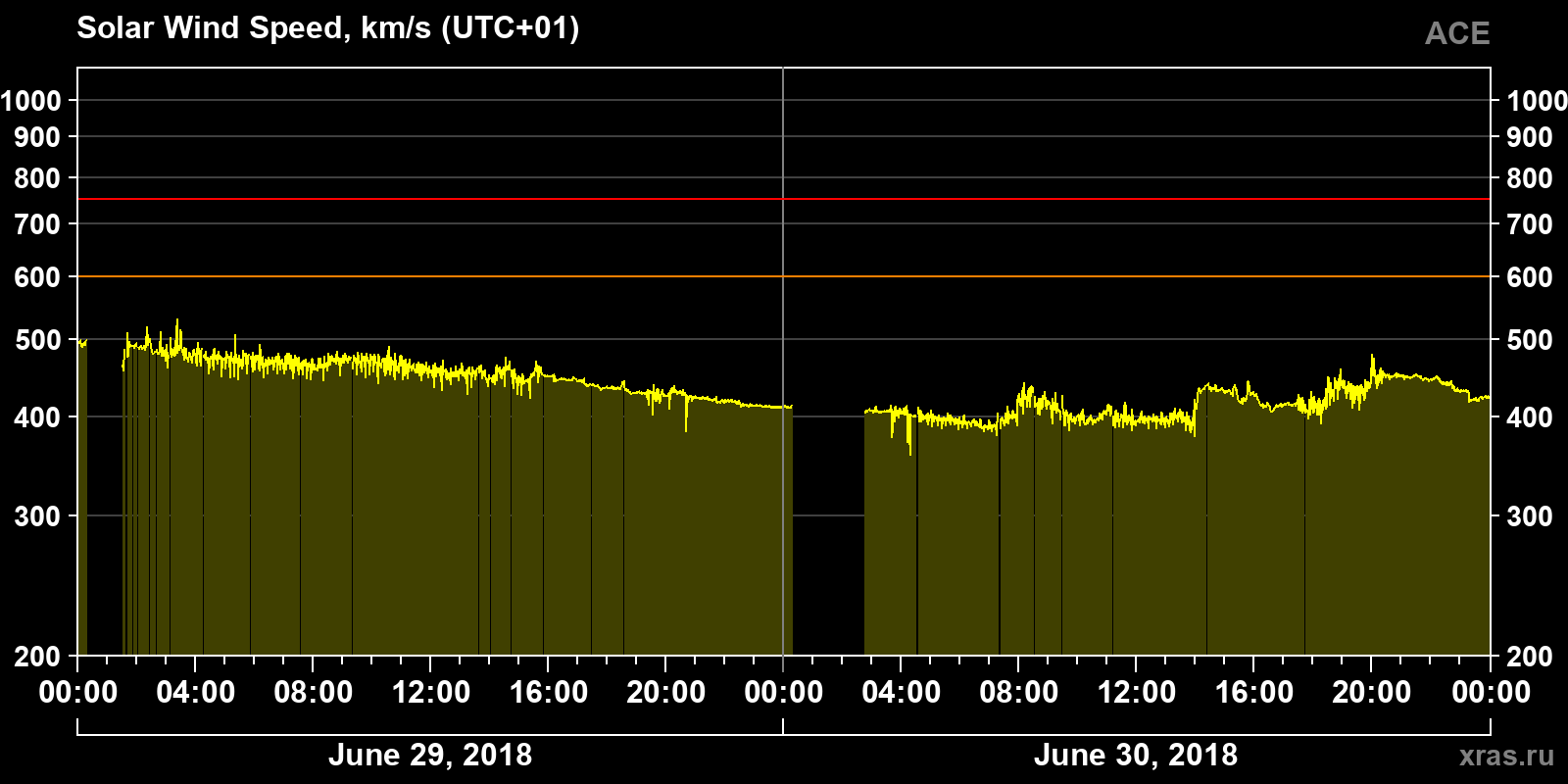 Solar wind speed