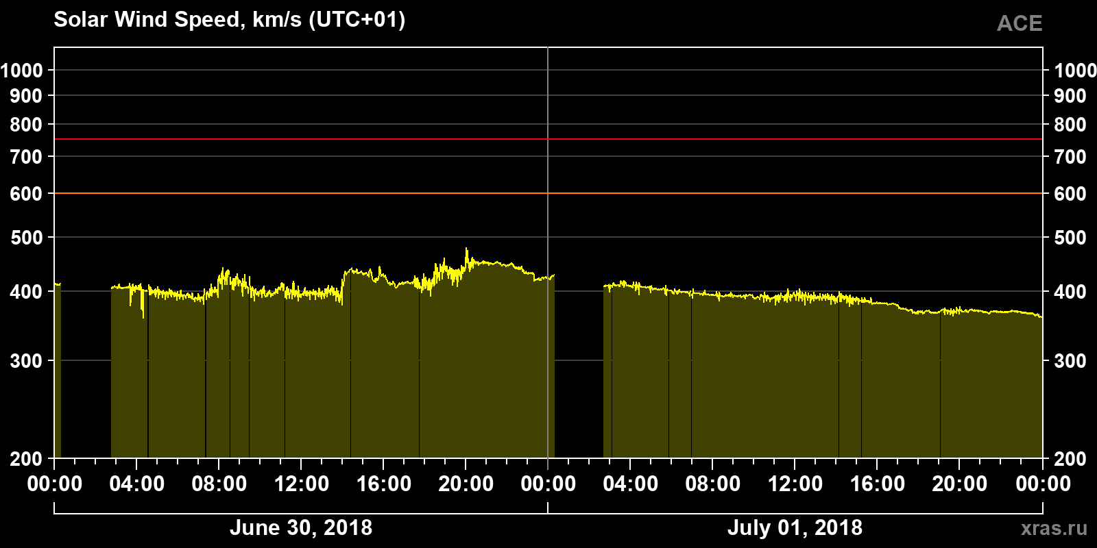 Solar wind speed