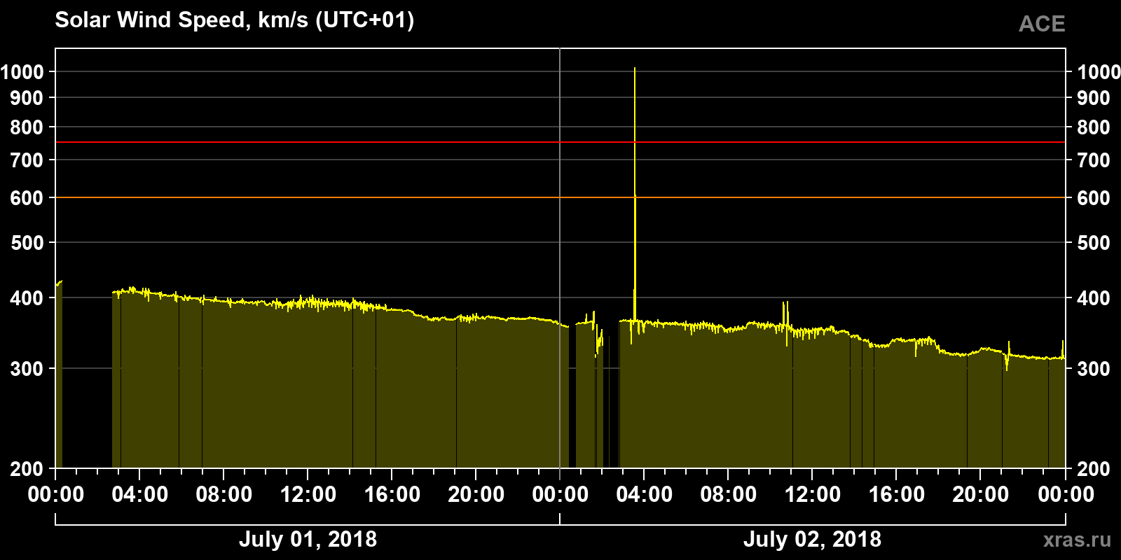 Solar wind speed