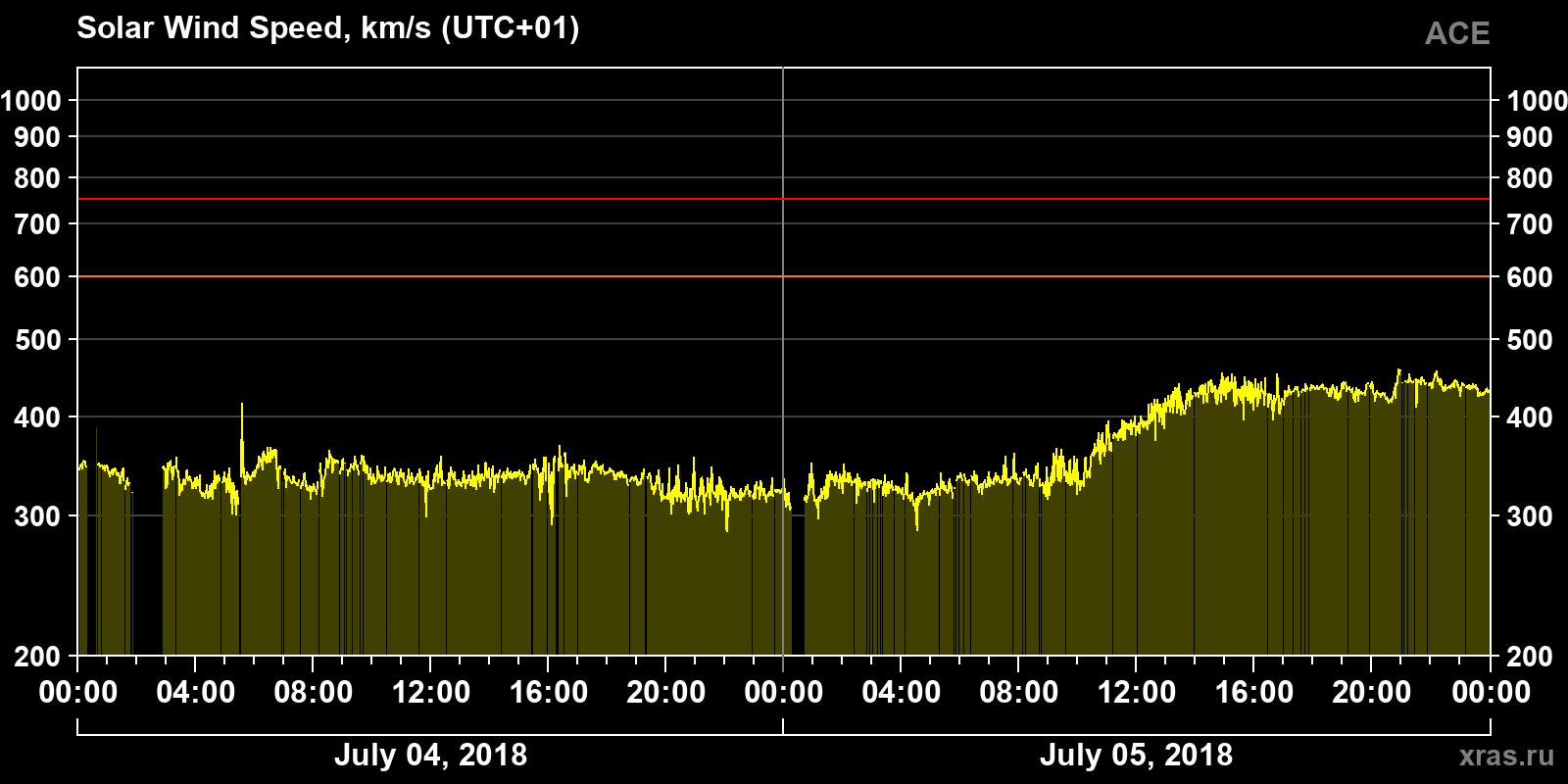 Solar wind speed