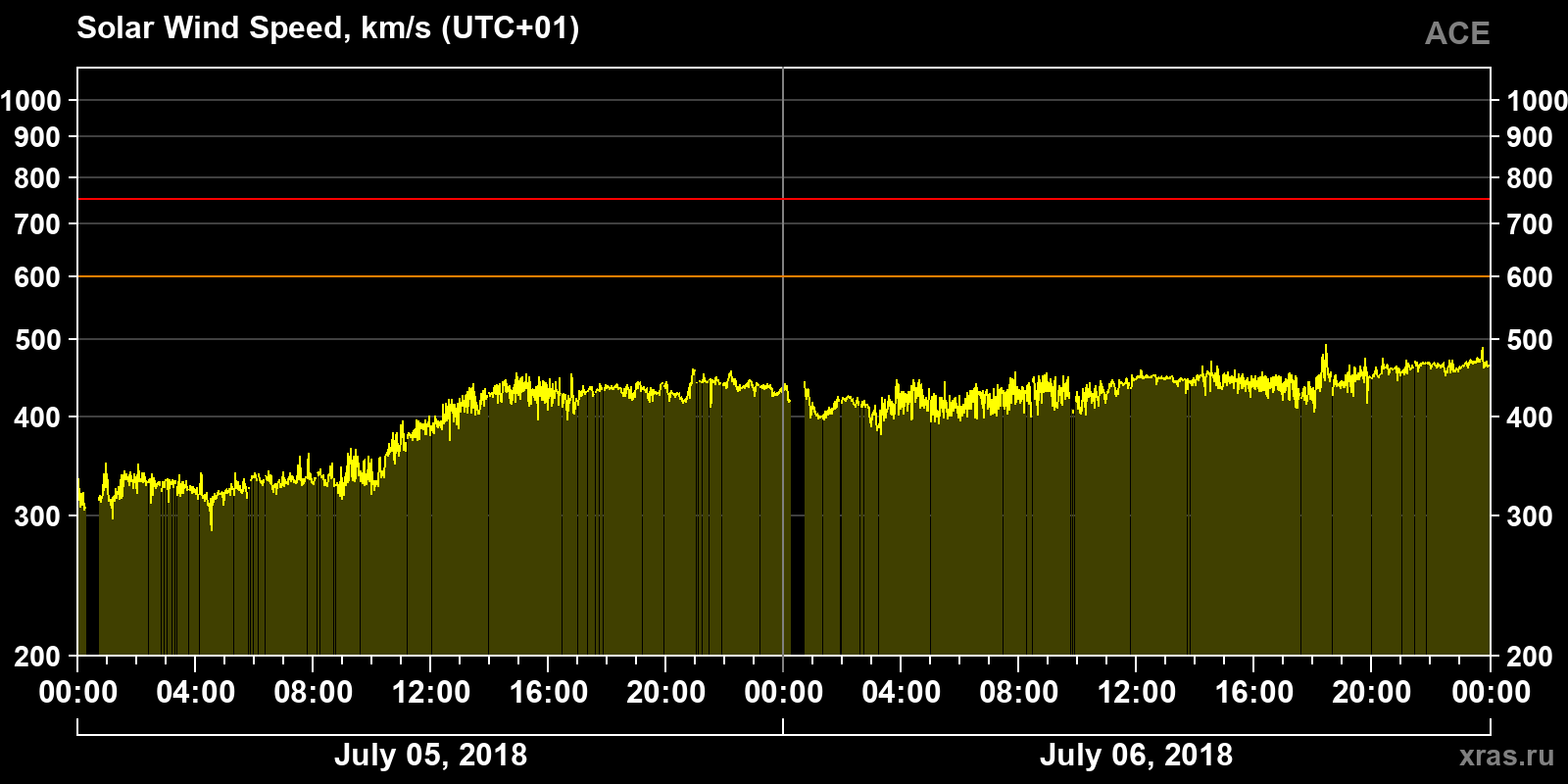 Solar wind speed
