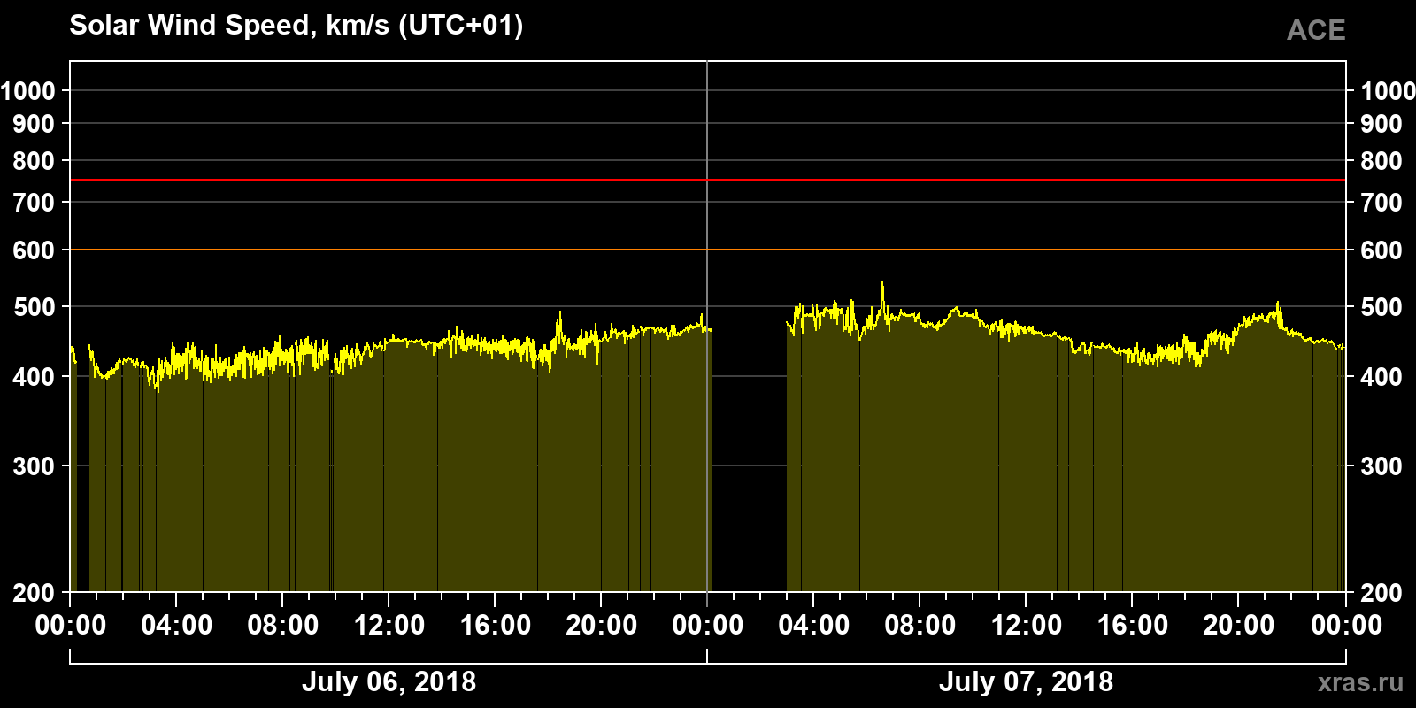 Solar wind speed