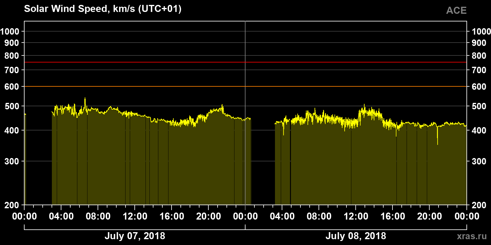Solar wind speed