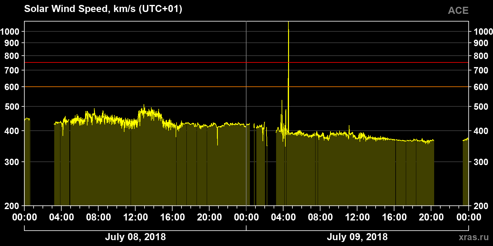 Solar wind speed