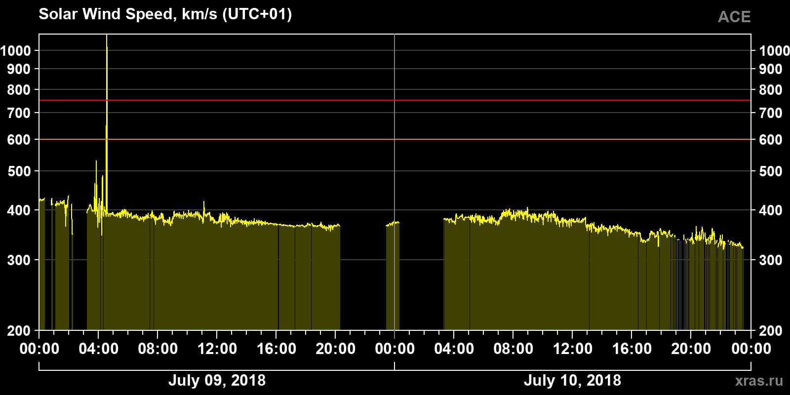 Solar wind speed