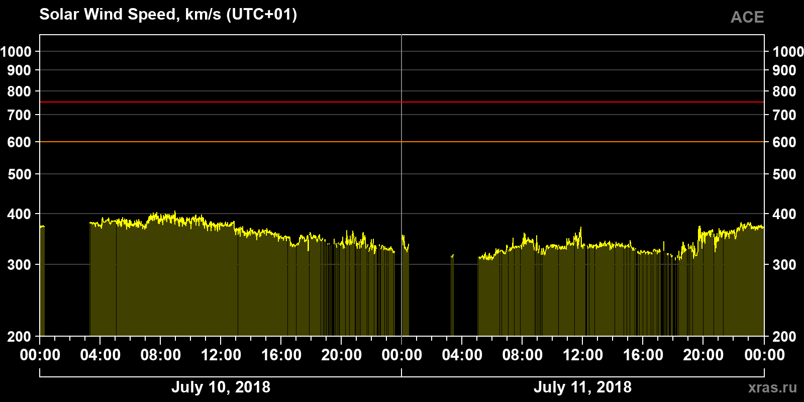Solar wind speed