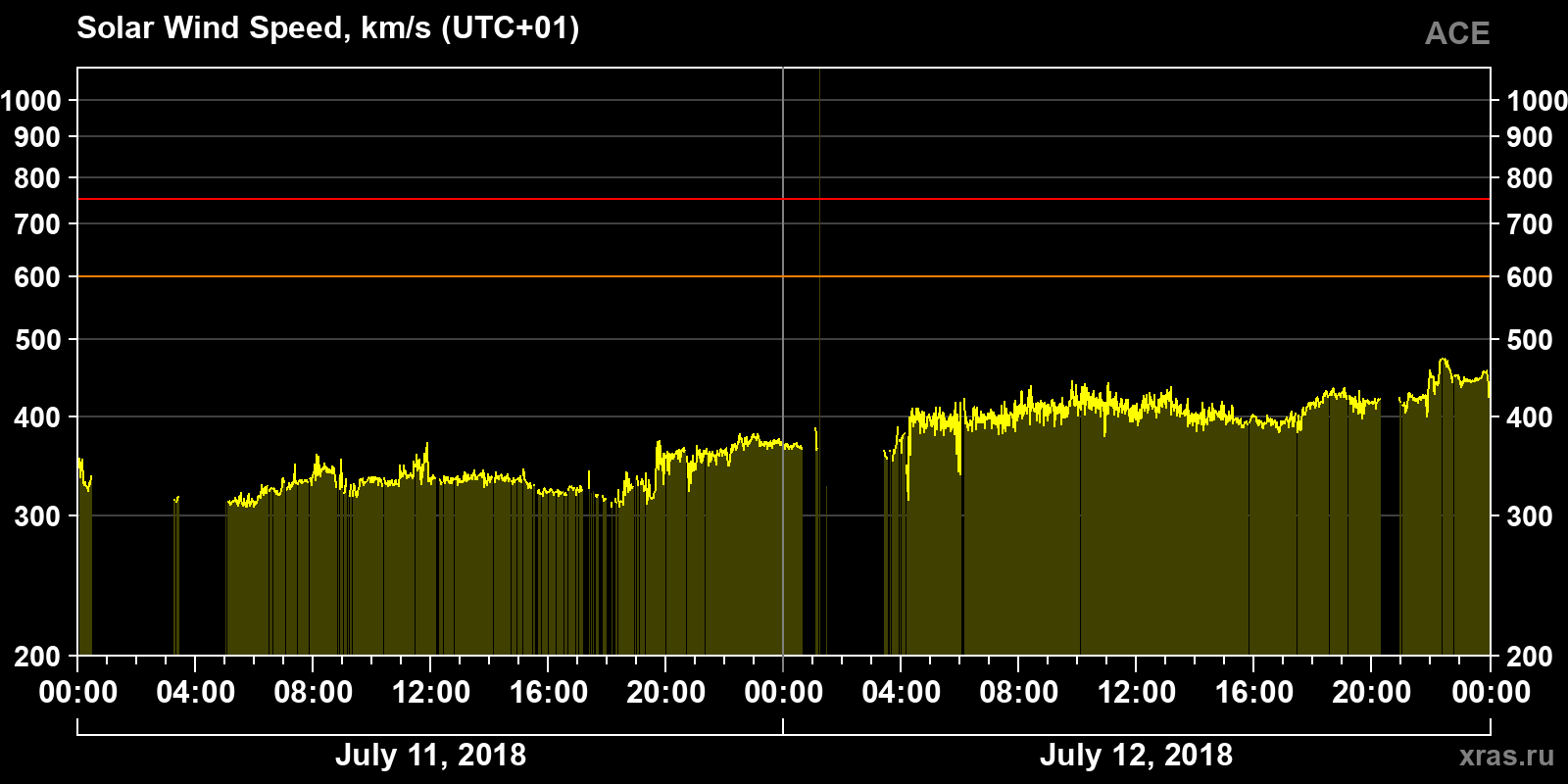 Solar wind speed