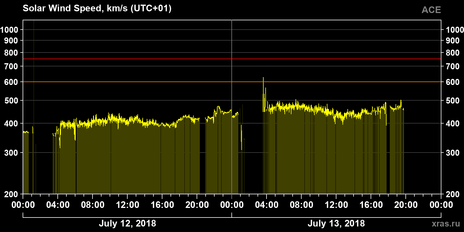 Solar wind speed