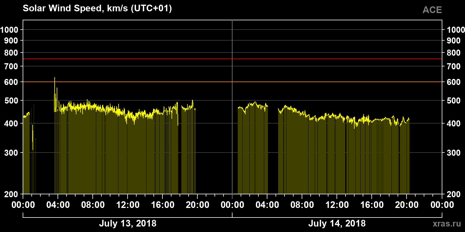 Solar wind speed