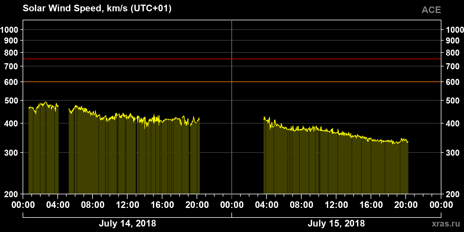 Solar wind speed