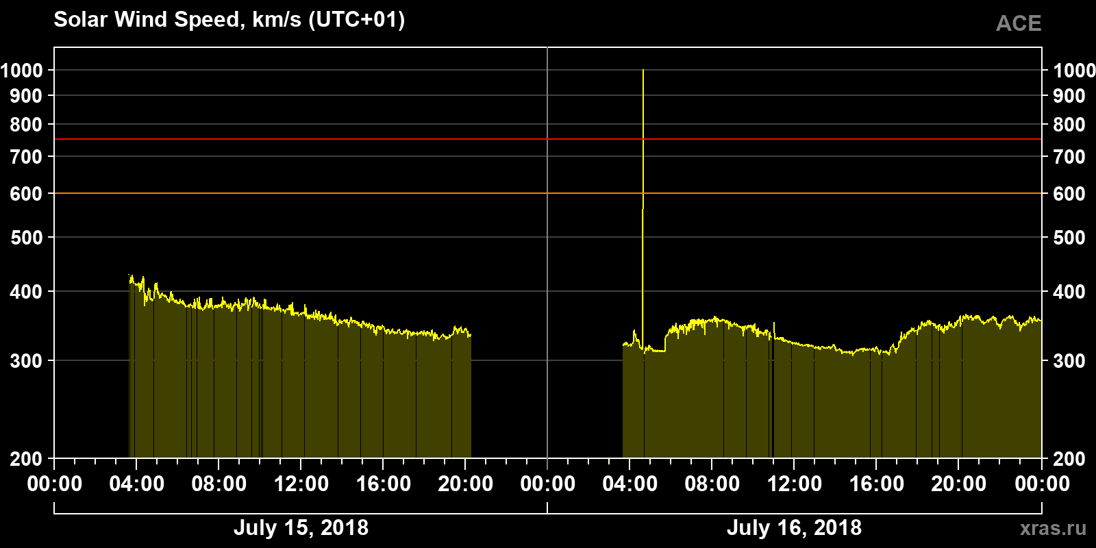 Solar wind speed