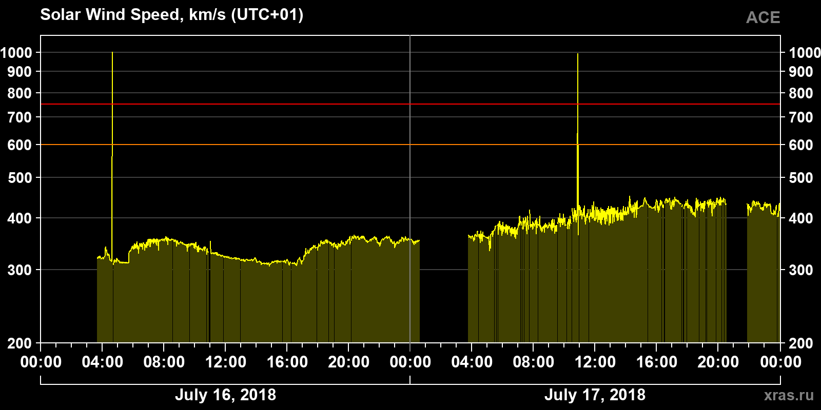 Solar wind speed