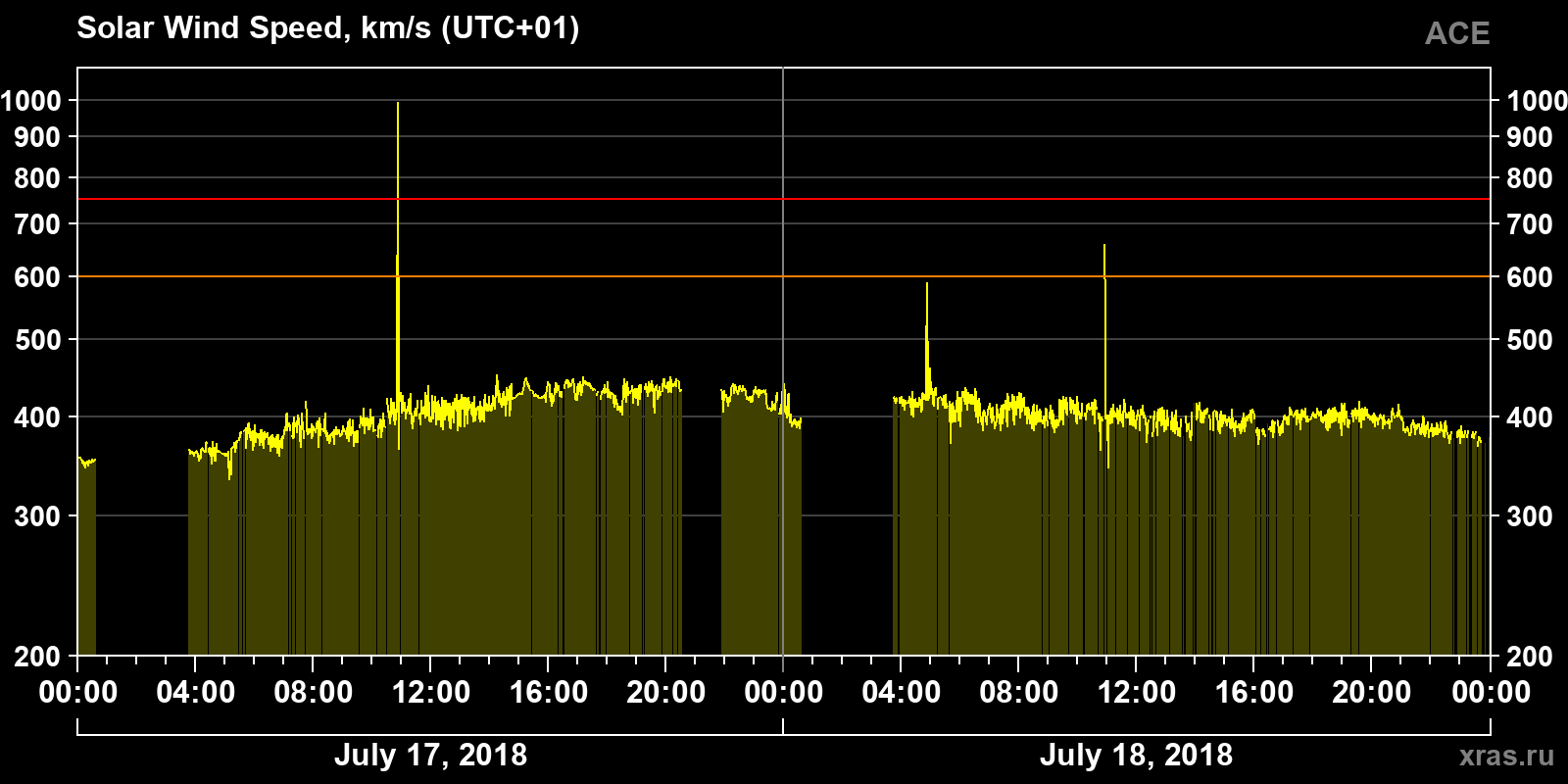 Solar wind speed