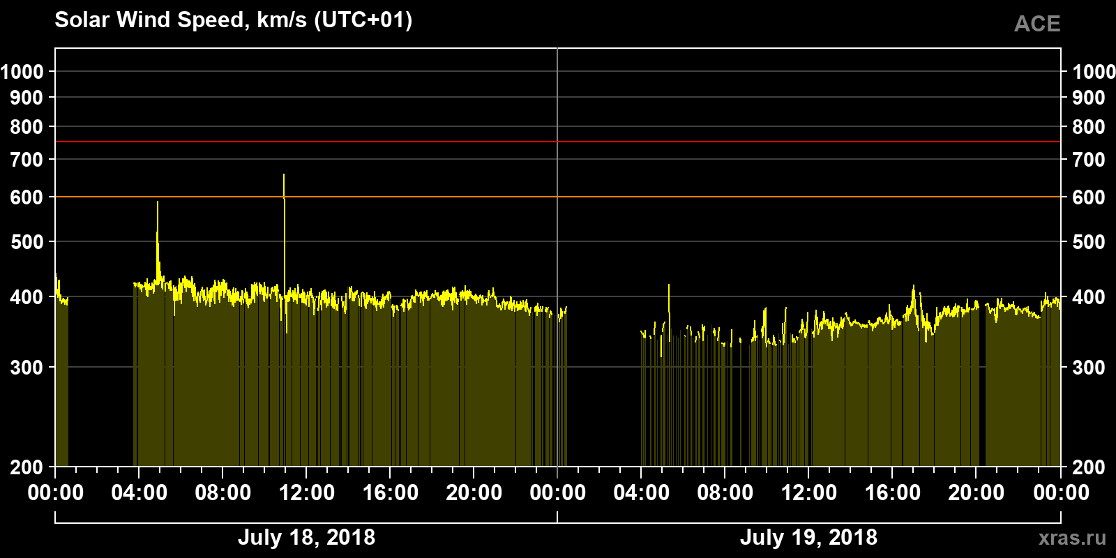 Solar wind speed