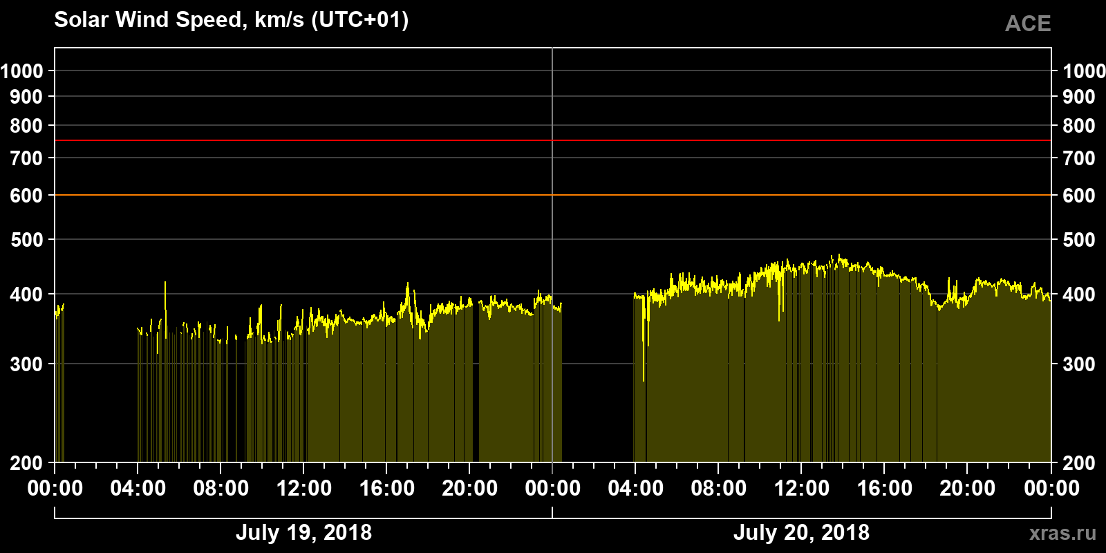 Solar wind speed