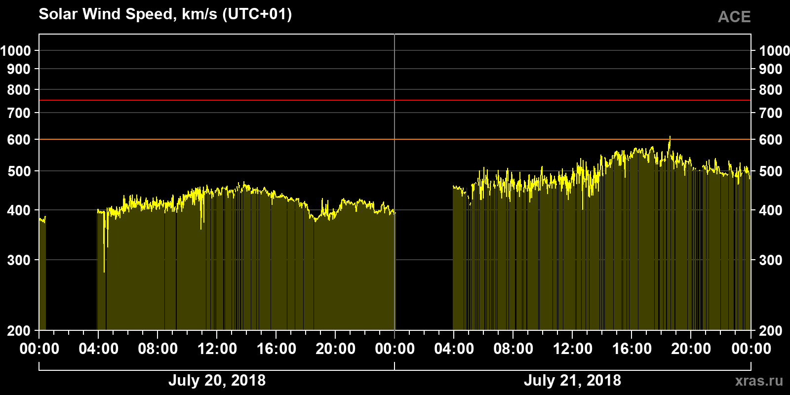 Solar wind speed