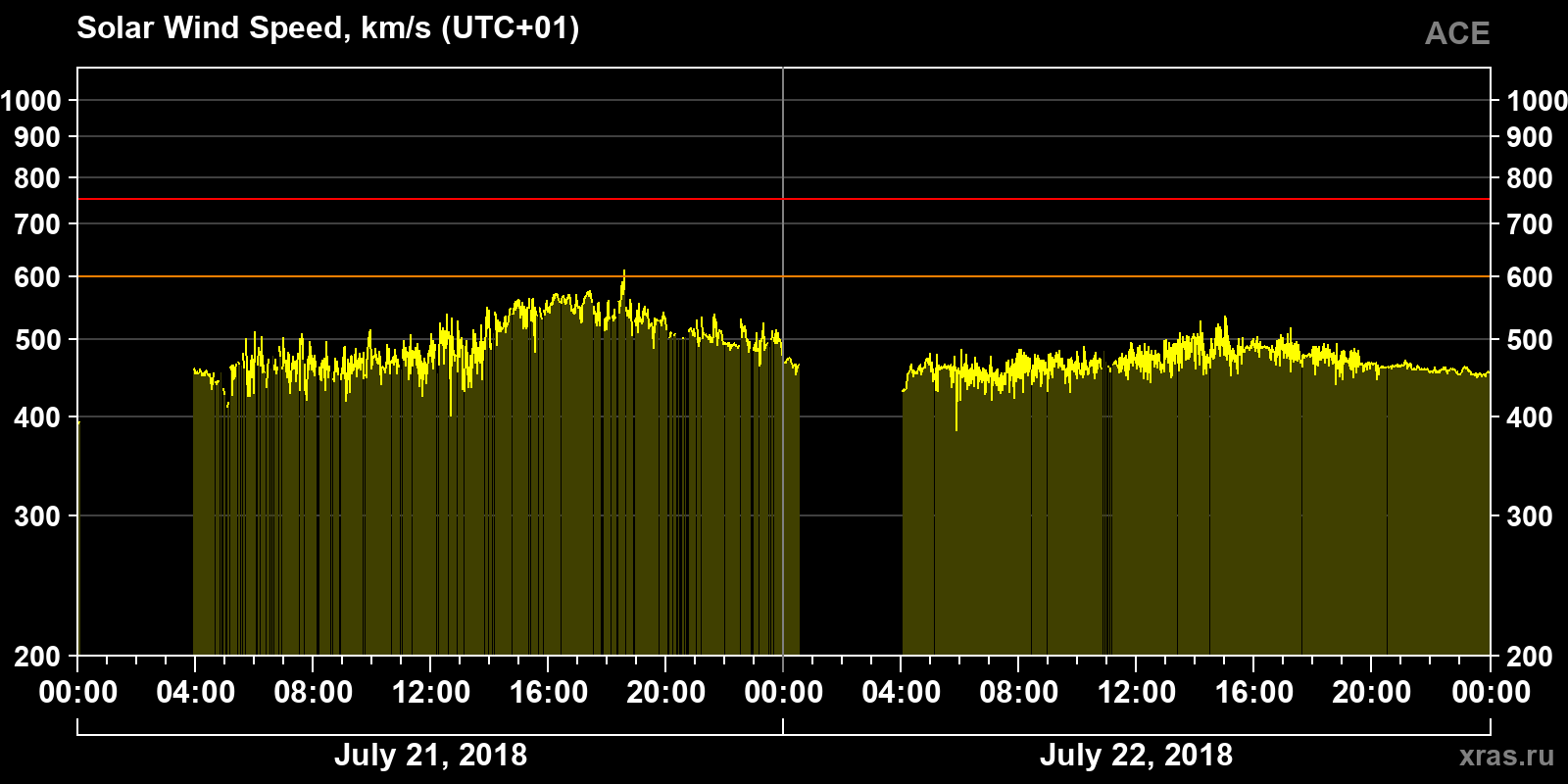 Solar wind speed