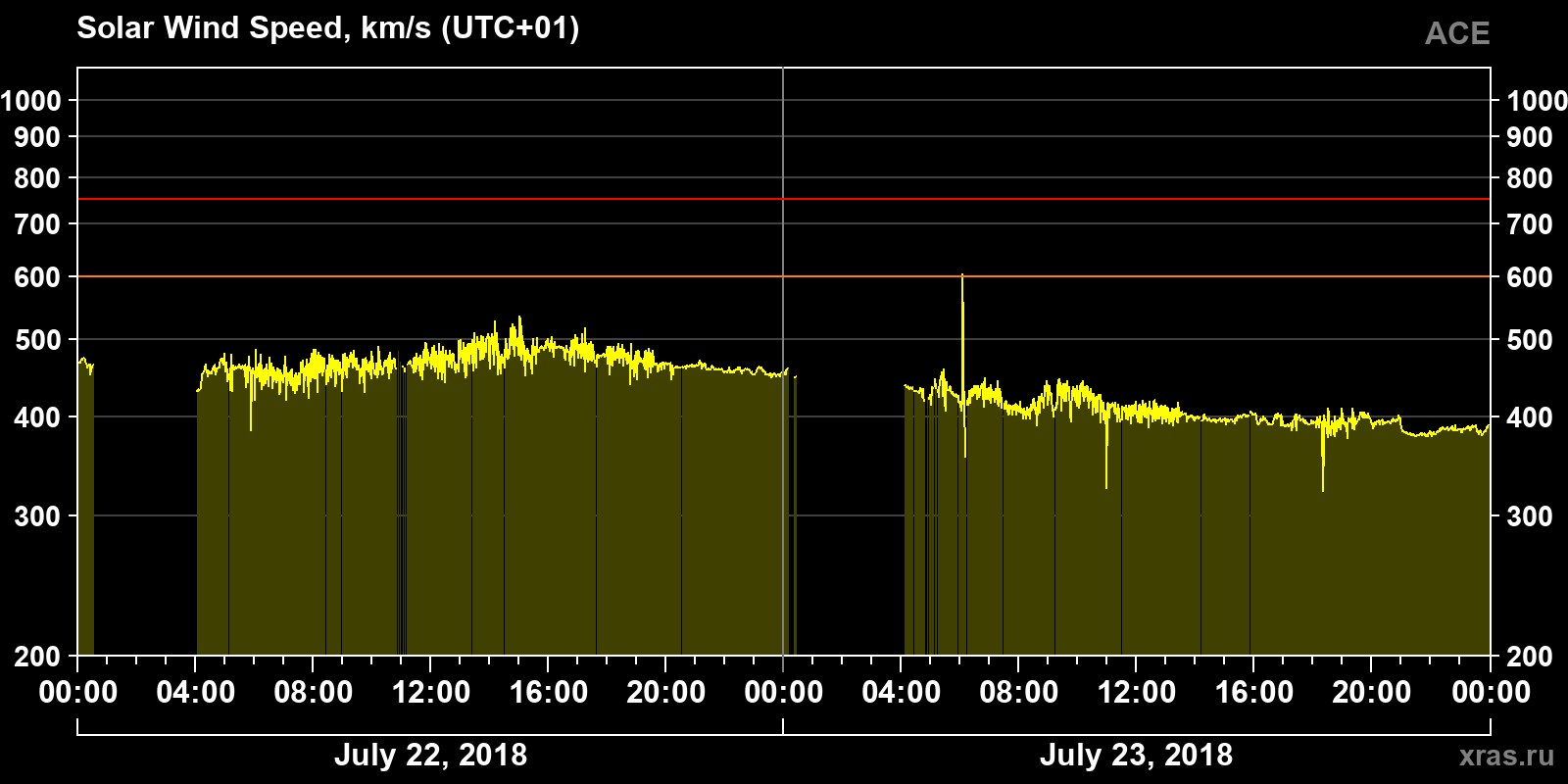 Solar wind speed