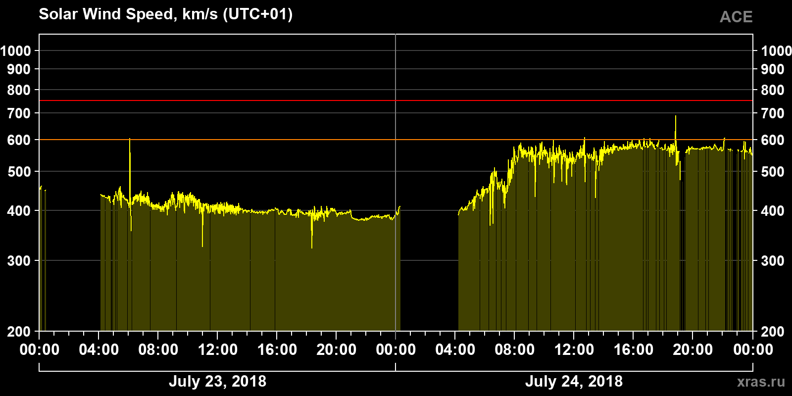 Solar wind speed