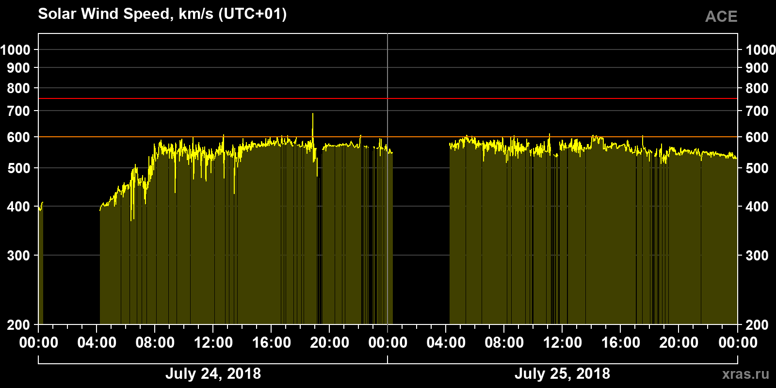 Solar wind speed