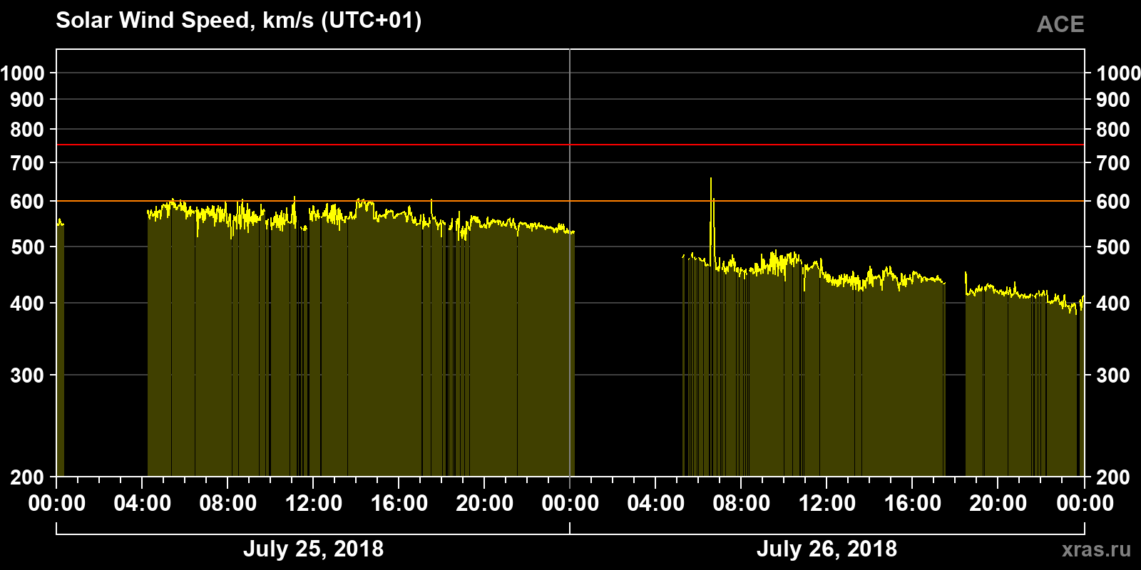 Solar wind speed