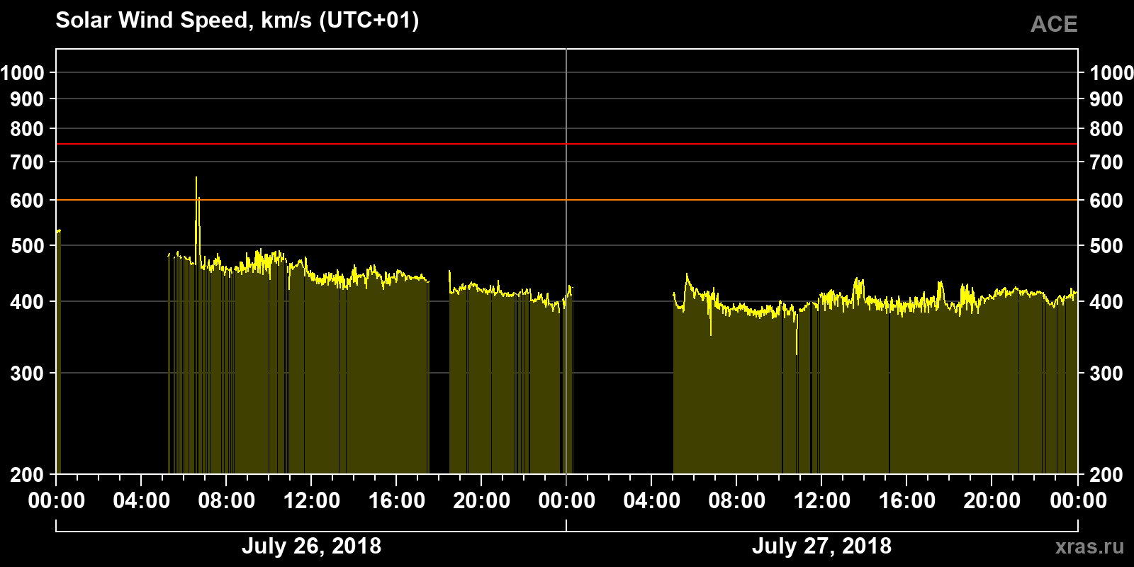 Solar wind speed