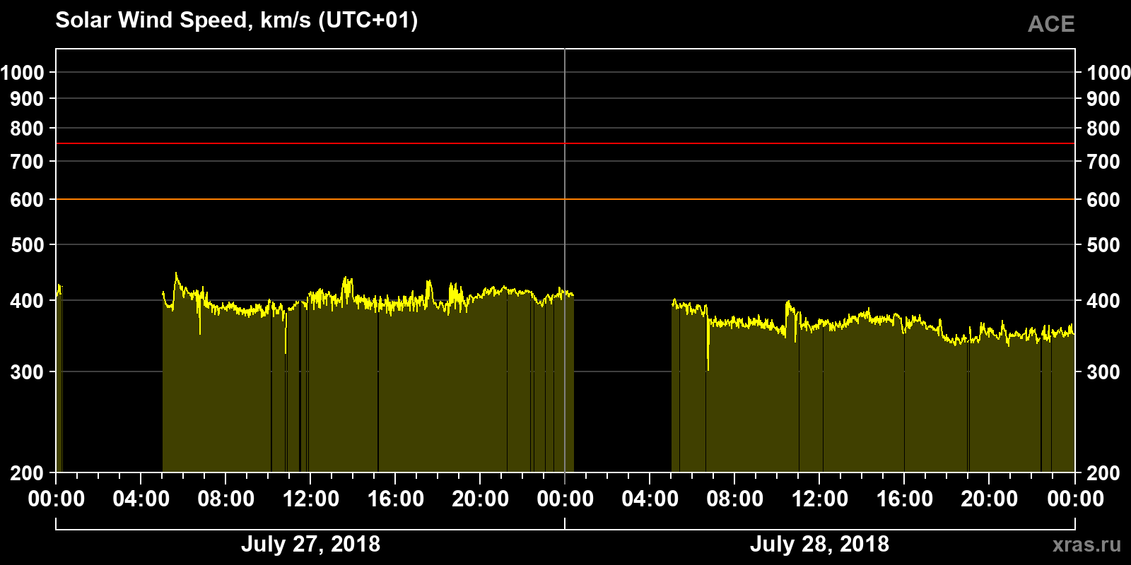 Solar wind speed