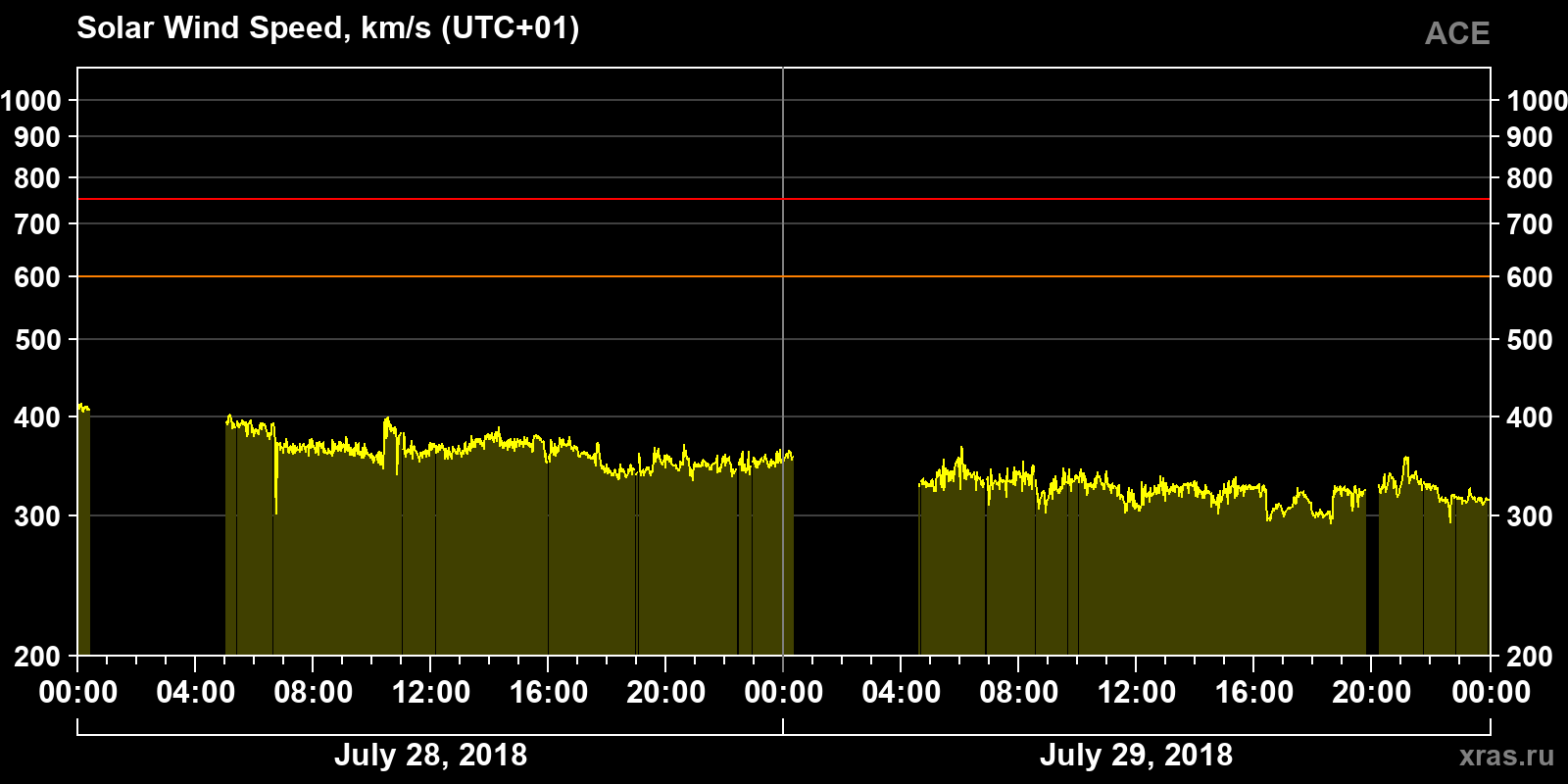 Solar wind speed