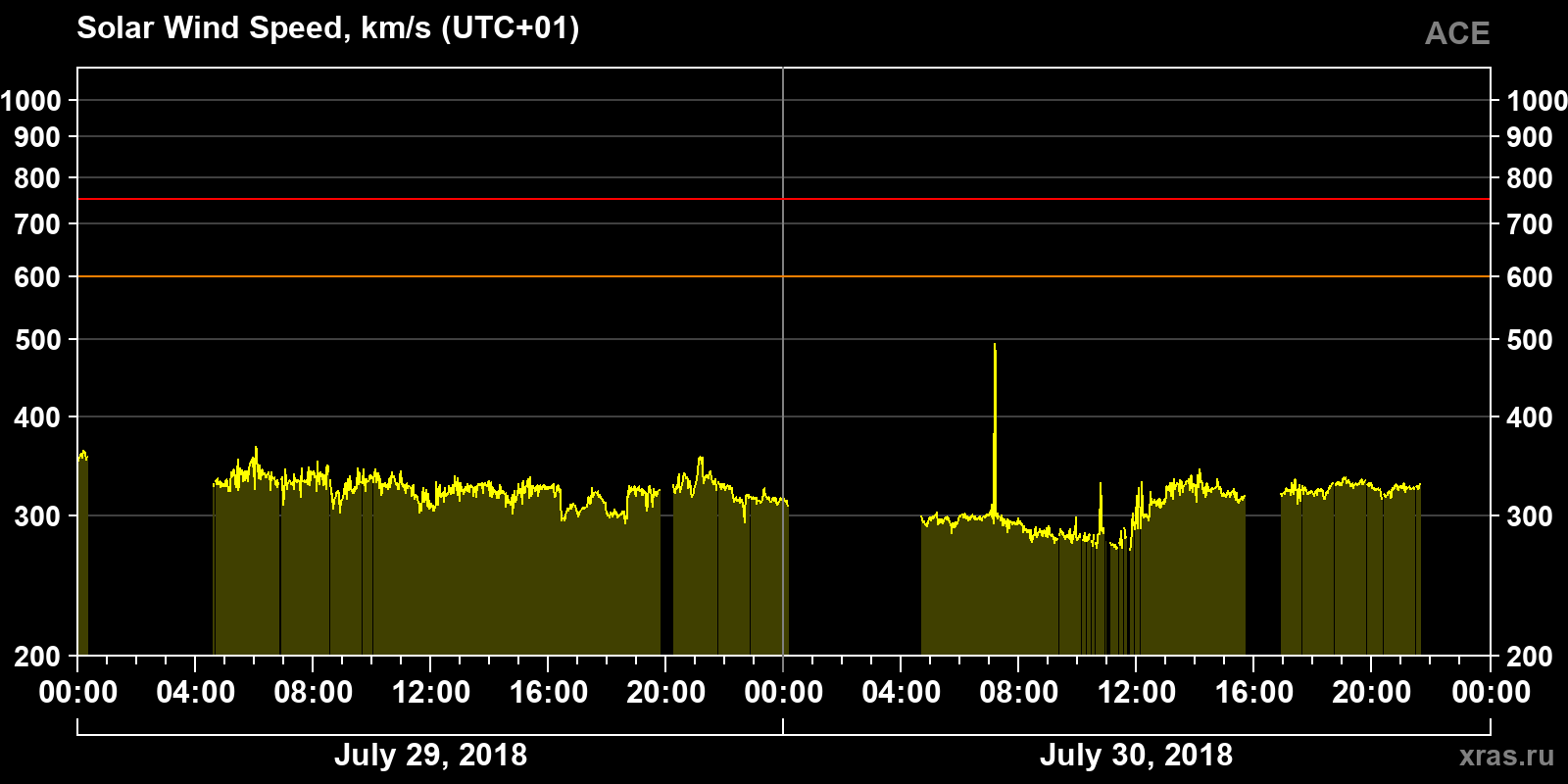 Solar wind speed