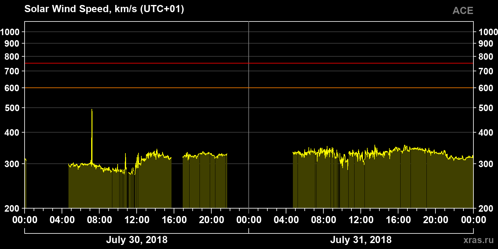 Solar wind speed