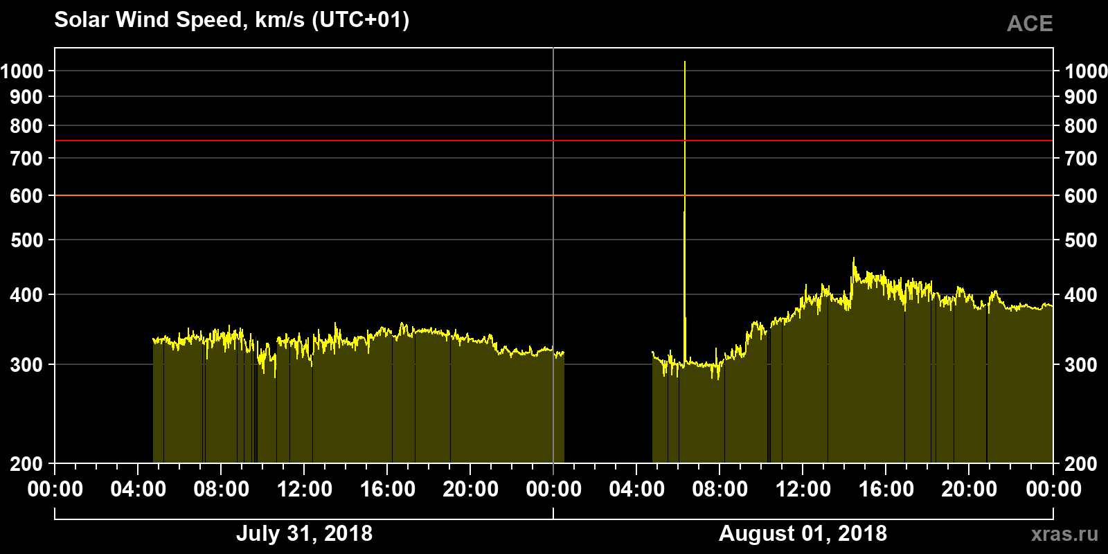Solar wind speed