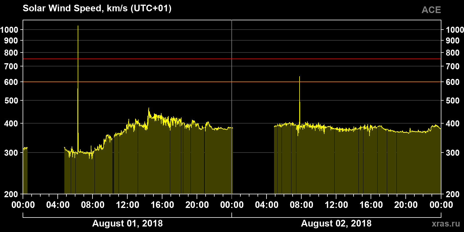 Solar wind speed