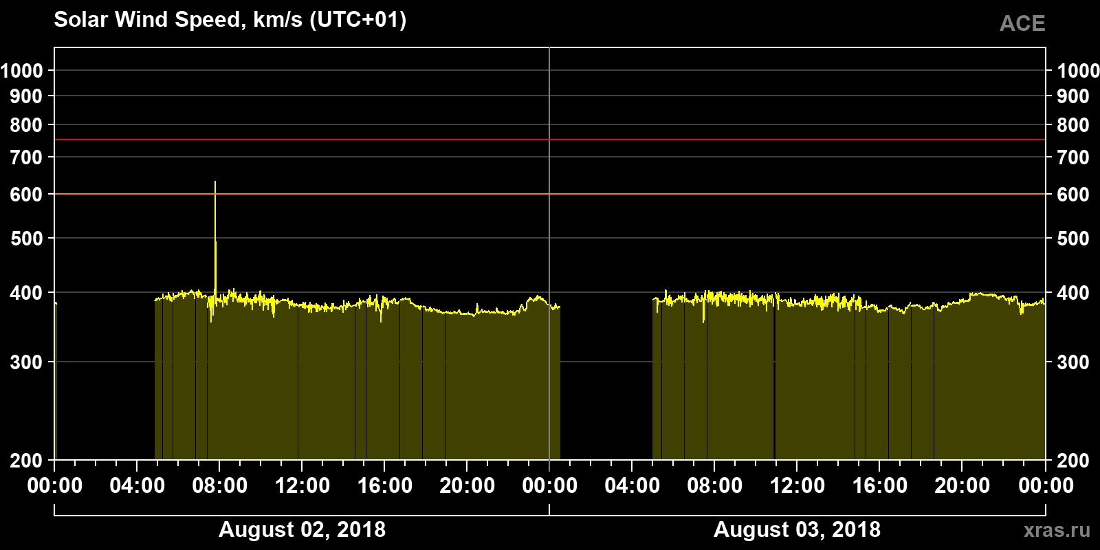 Solar wind speed