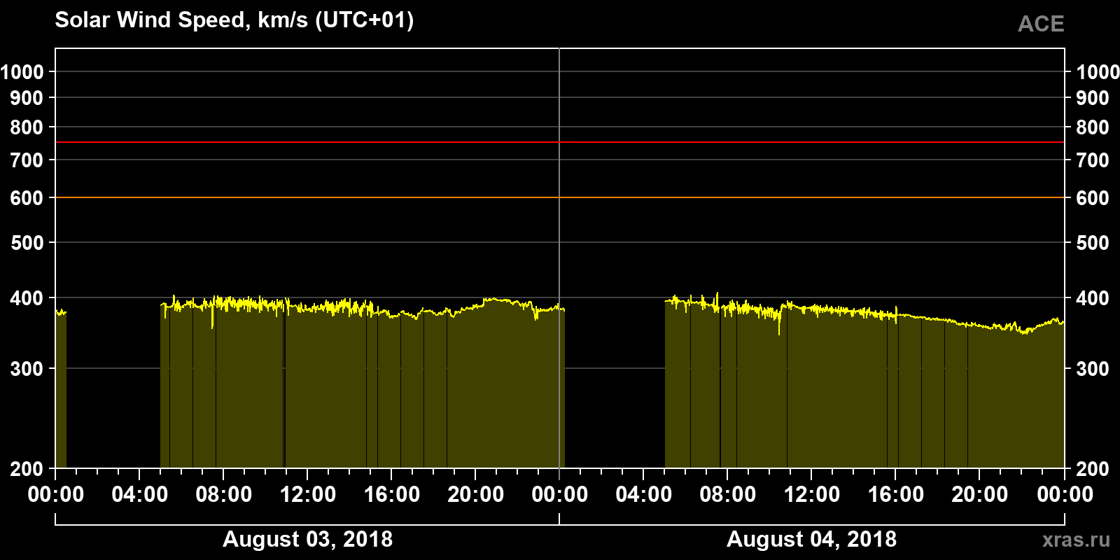 Solar wind speed