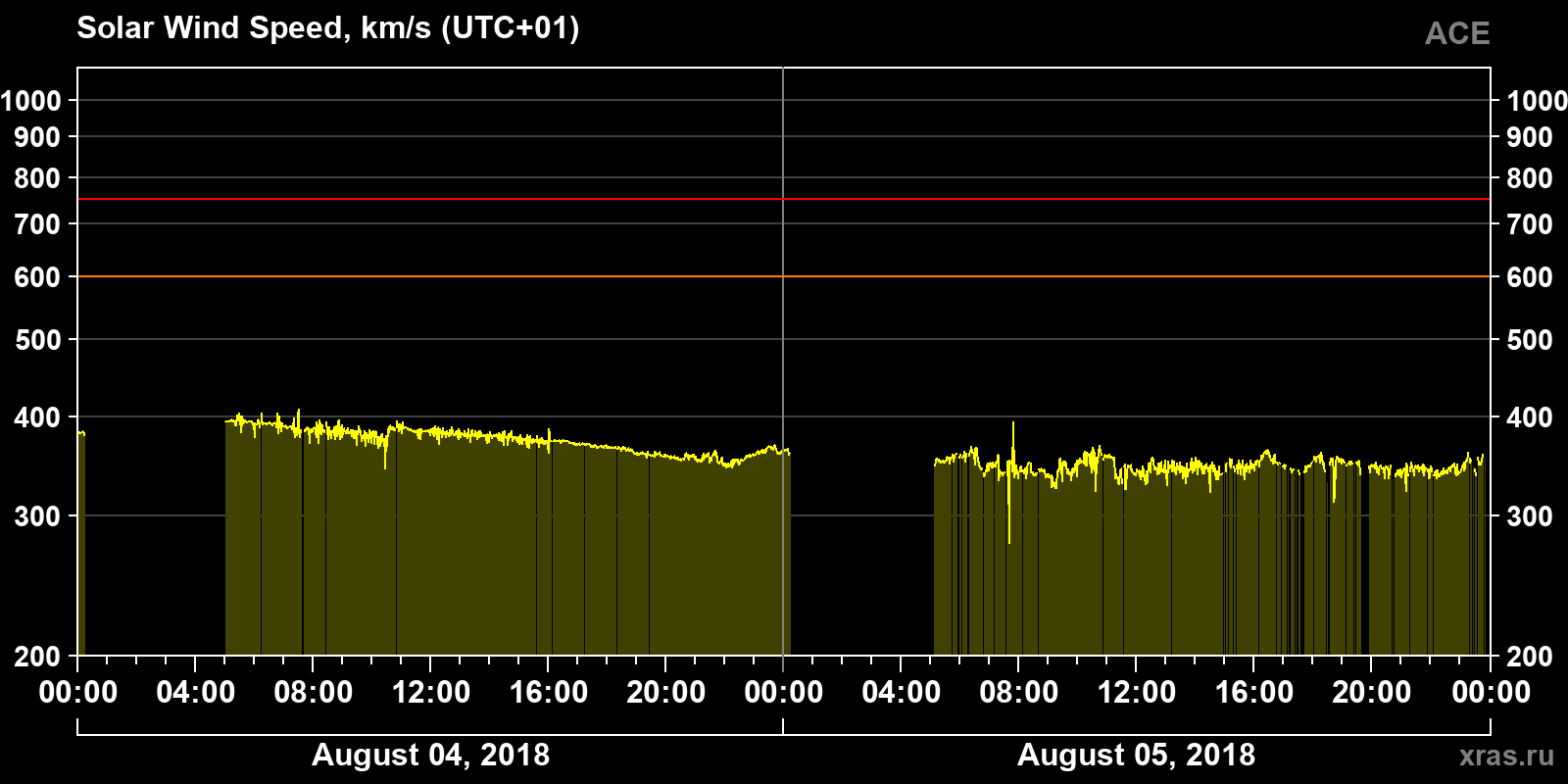 Solar wind speed
