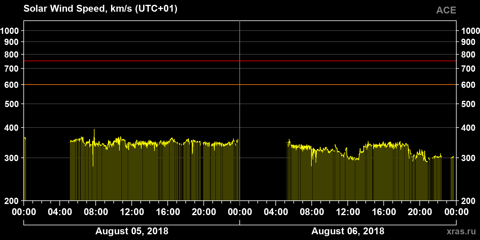 Solar wind speed