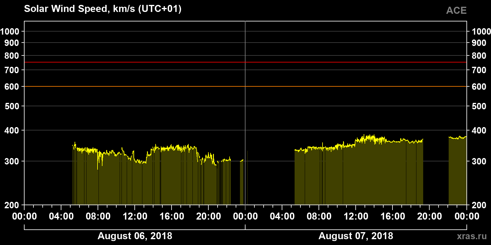 Solar wind speed