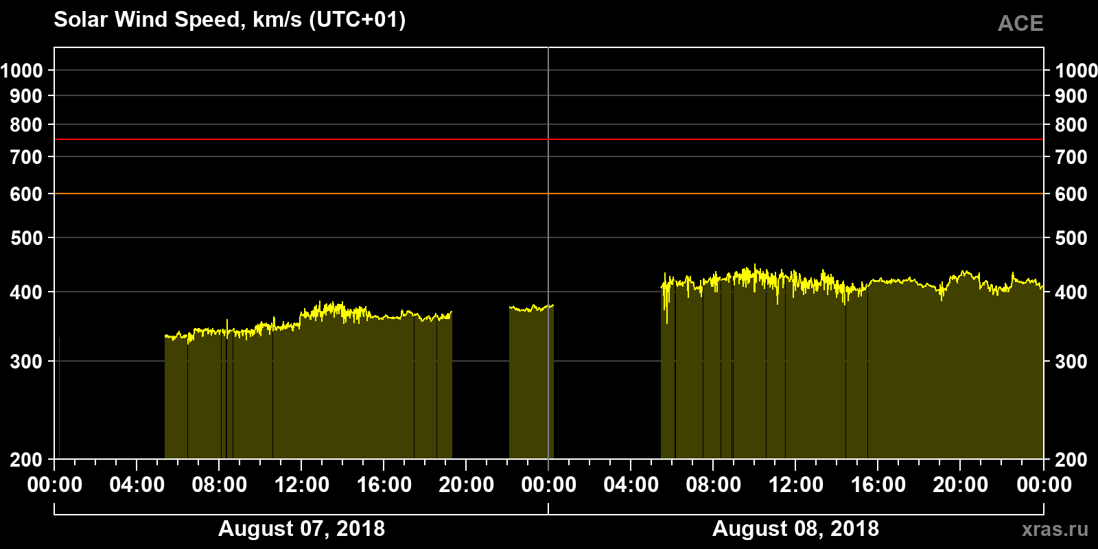 Solar wind speed