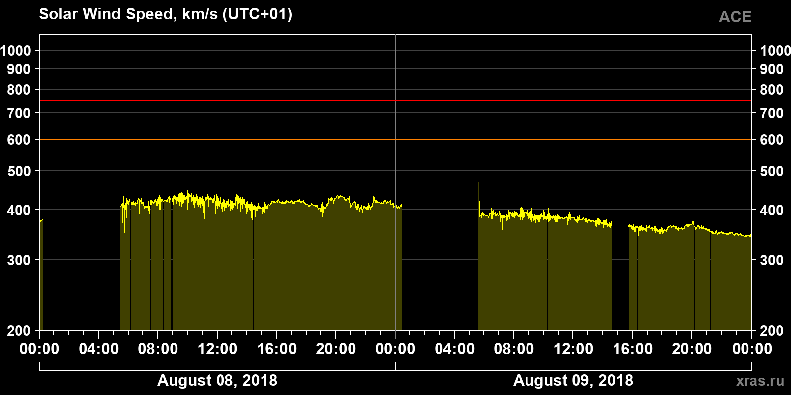 Solar wind speed