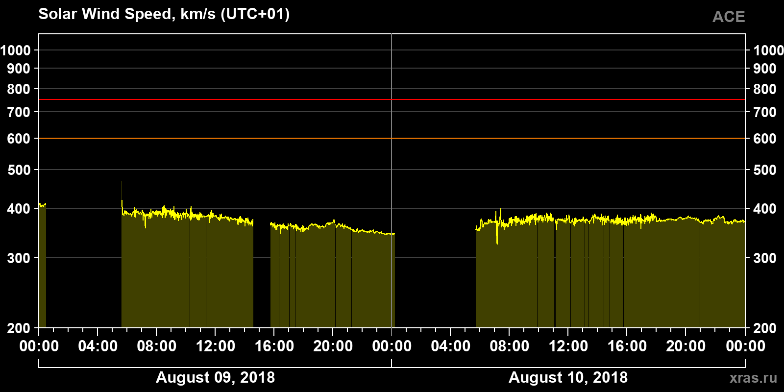 Solar wind speed