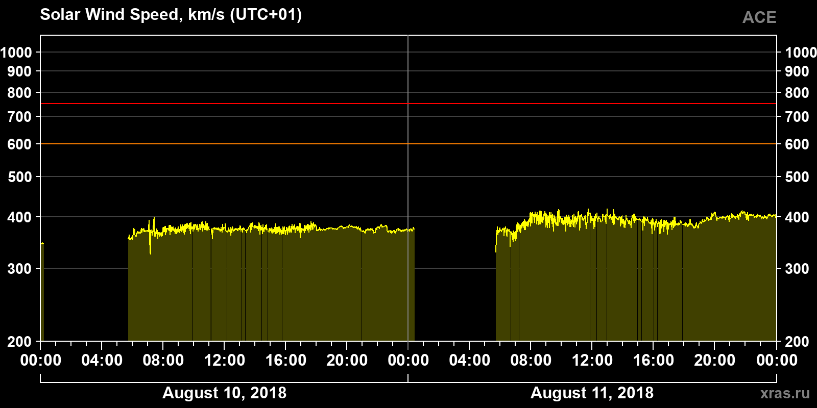 Solar wind speed