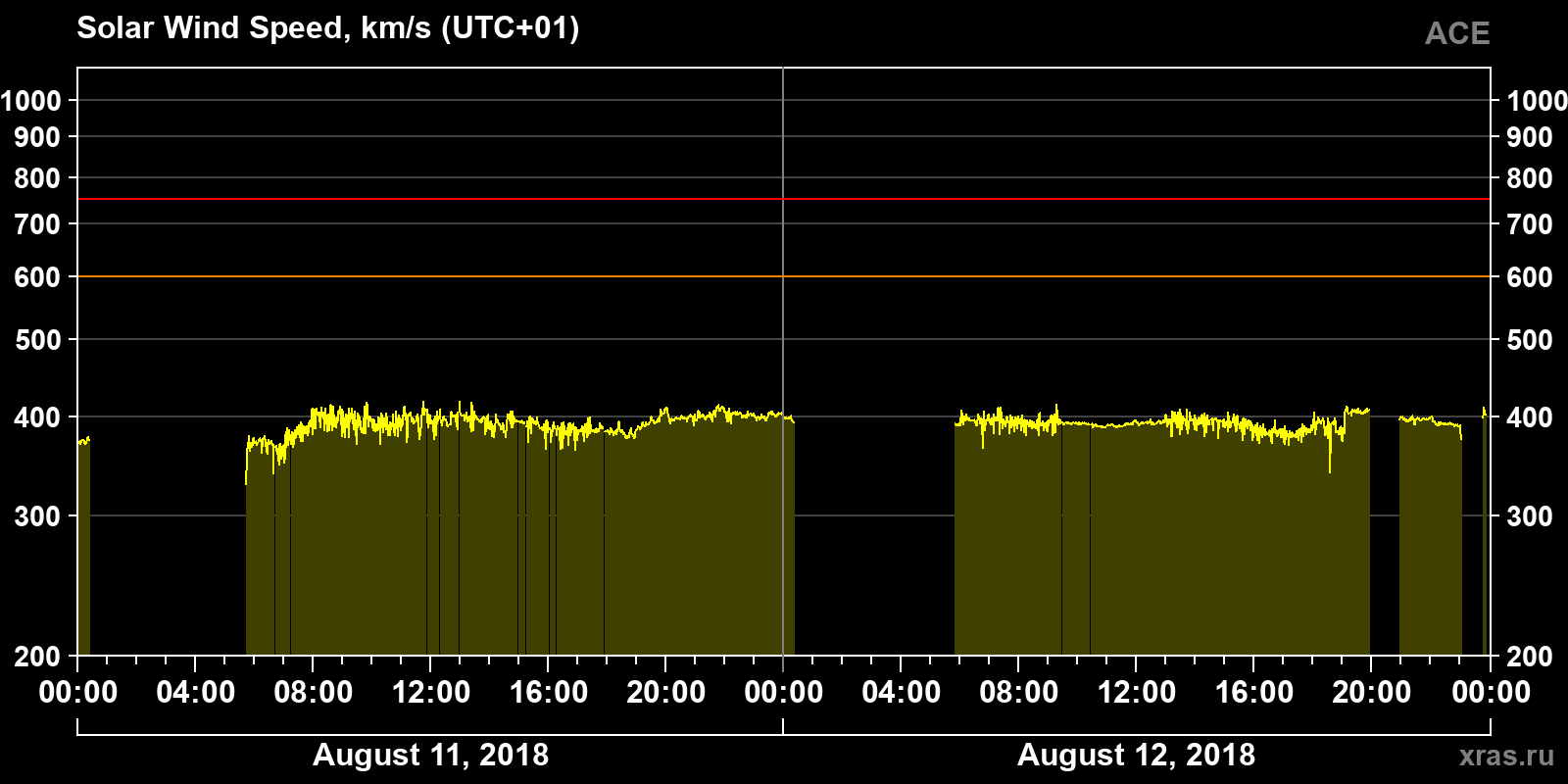Solar wind speed