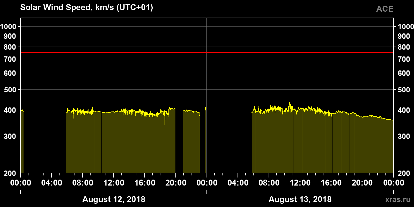 Solar wind speed