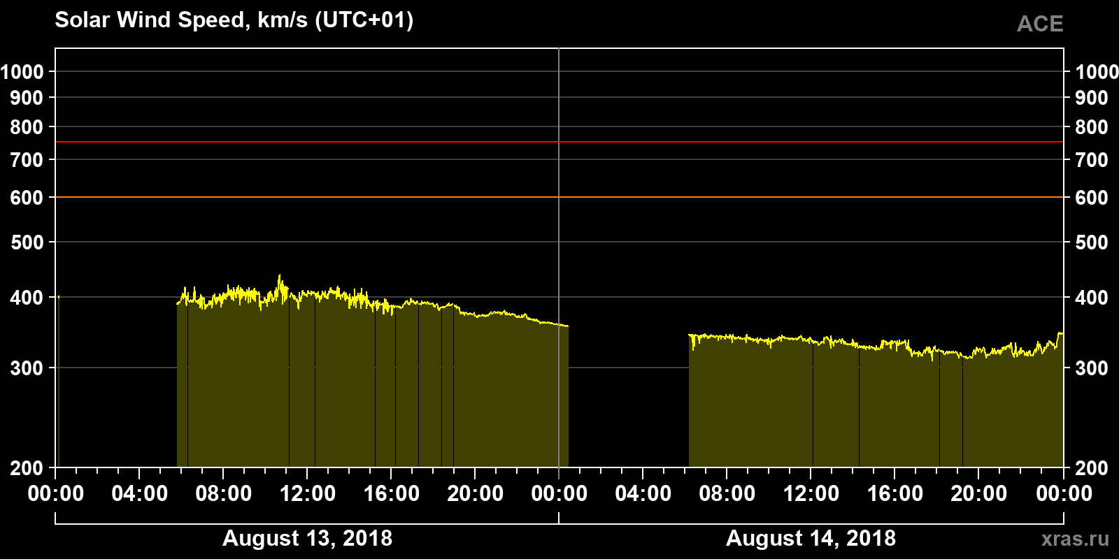 Solar wind speed
