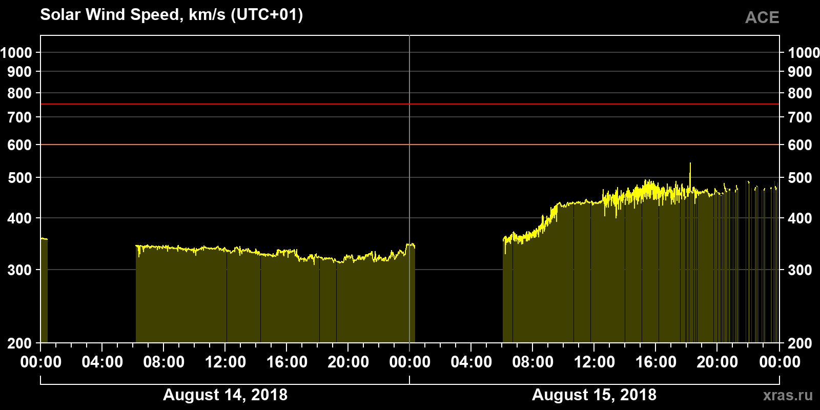 Solar wind speed