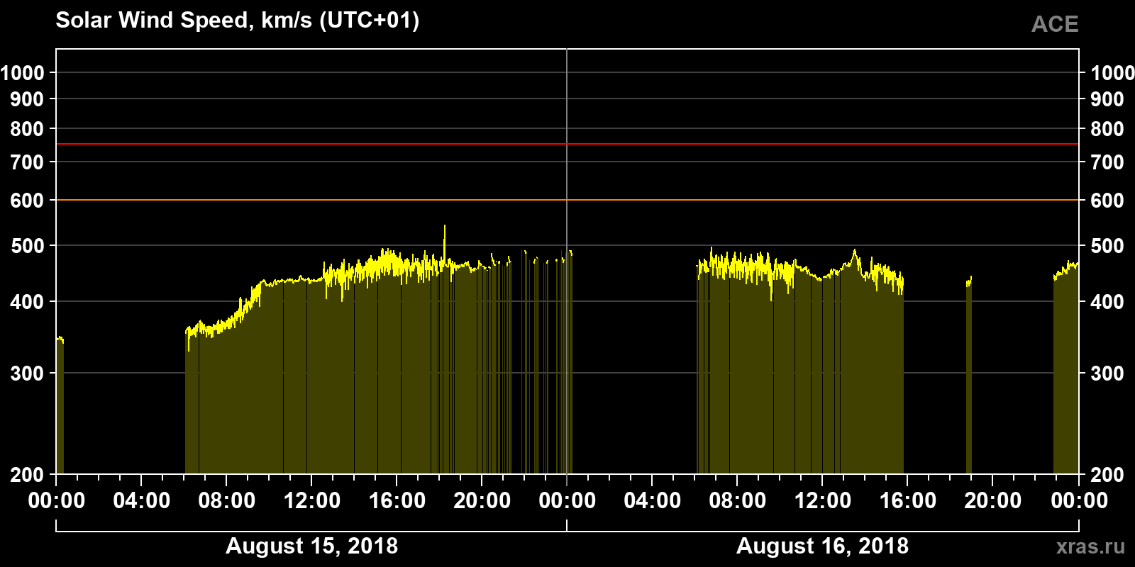 Solar wind speed